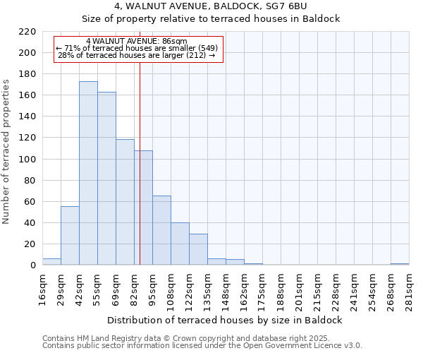 4, WALNUT AVENUE, BALDOCK, SG7 6BU: Size of property relative to terraced houses houses in Baldock