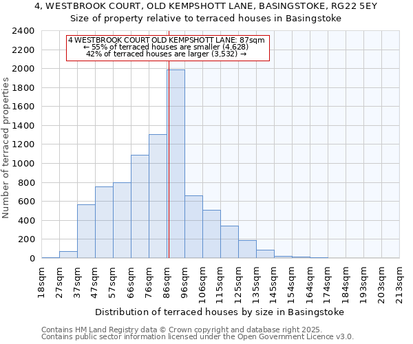 4, WESTBROOK COURT, OLD KEMPSHOTT LANE, BASINGSTOKE, RG22 5EY: Size of property relative to terraced houses houses in Basingstoke