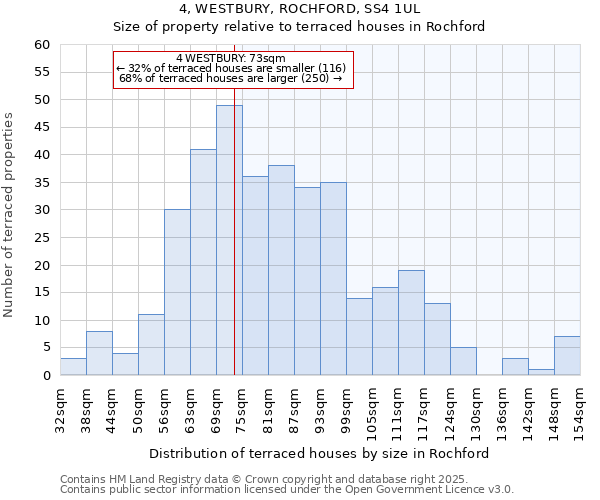 4, WESTBURY, ROCHFORD, SS4 1UL: Size of property relative to terraced houses houses in Rochford