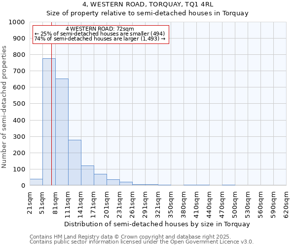 4, WESTERN ROAD, TORQUAY, TQ1 4RL: Size of property relative to semi-detached houses houses in Torquay