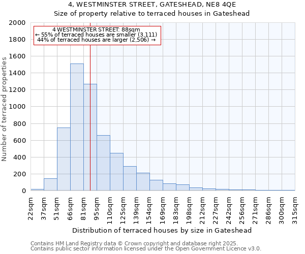 4, WESTMINSTER STREET, GATESHEAD, NE8 4QE: Size of property relative to terraced houses houses in Gateshead