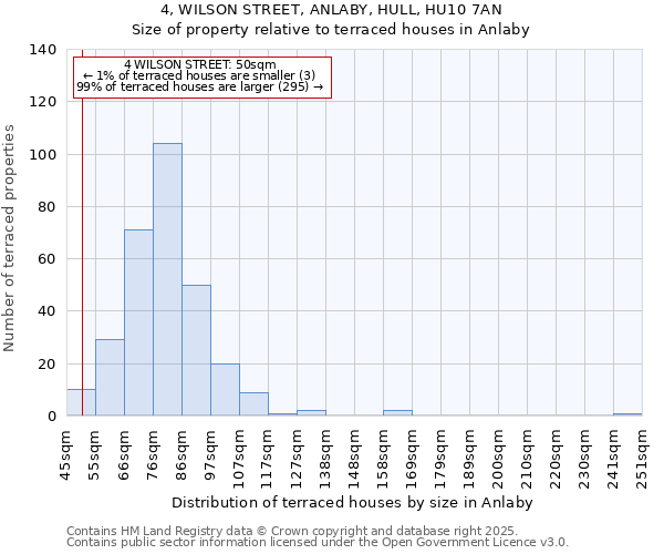 4, WILSON STREET, ANLABY, HULL, HU10 7AN: Size of property relative to terraced houses houses in Anlaby
