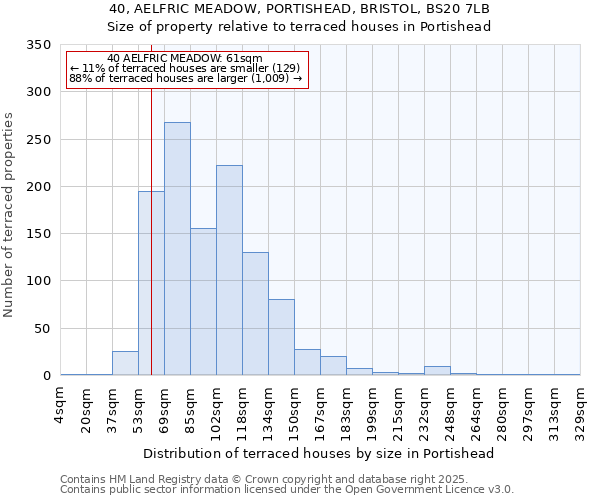 40, AELFRIC MEADOW, PORTISHEAD, BRISTOL, BS20 7LB: Size of property relative to terraced houses houses in Portishead