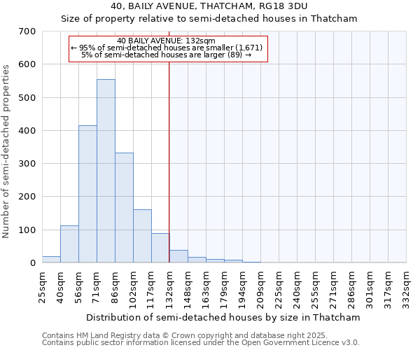 40, BAILY AVENUE, THATCHAM, RG18 3DU: Size of property relative to semi-detached houses houses in Thatcham