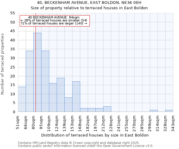 40, BECKENHAM AVENUE, EAST BOLDON, NE36 0EH: Size of property relative to terraced houses houses in East Boldon