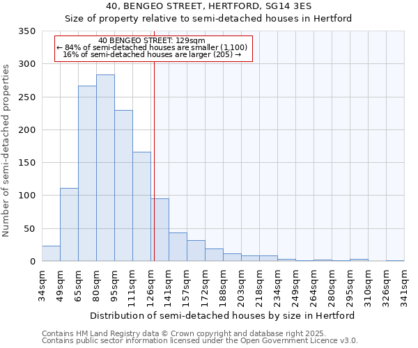 40, BENGEO STREET, HERTFORD, SG14 3ES: Size of property relative to semi-detached houses houses in Hertford