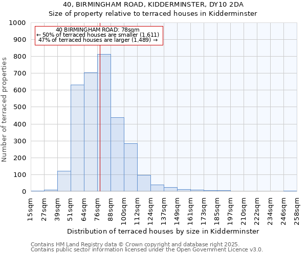 40, BIRMINGHAM ROAD, KIDDERMINSTER, DY10 2DA: Size of property relative to terraced houses houses in Kidderminster