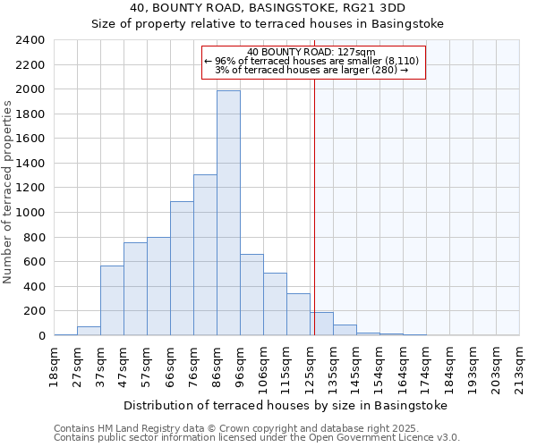 40, BOUNTY ROAD, BASINGSTOKE, RG21 3DD: Size of property relative to terraced houses houses in Basingstoke