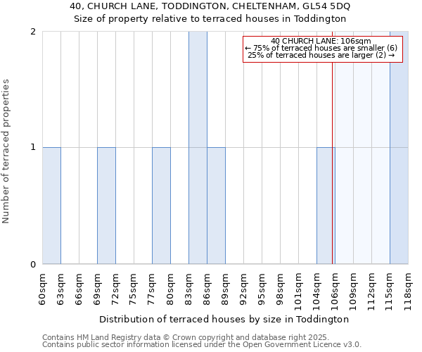40, CHURCH LANE, TODDINGTON, CHELTENHAM, GL54 5DQ: Size of property relative to terraced houses houses in Toddington