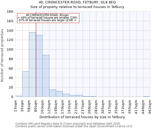40, CIRENCESTER ROAD, TETBURY, GL8 8EQ: Size of property relative to terraced houses houses in Tetbury