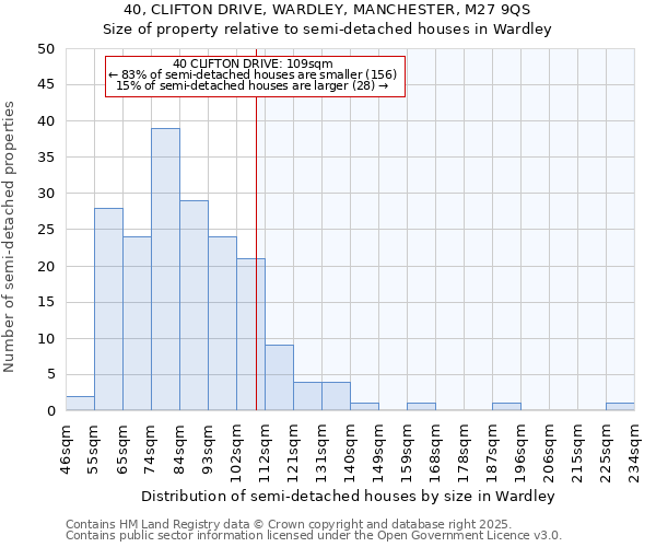 40, CLIFTON DRIVE, WARDLEY, MANCHESTER, M27 9QS: Size of property relative to semi-detached houses houses in Wardley