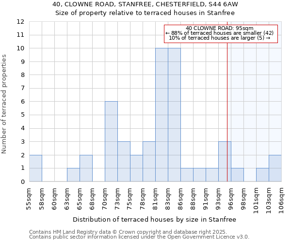 40, CLOWNE ROAD, STANFREE, CHESTERFIELD, S44 6AW: Size of property relative to terraced houses houses in Stanfree