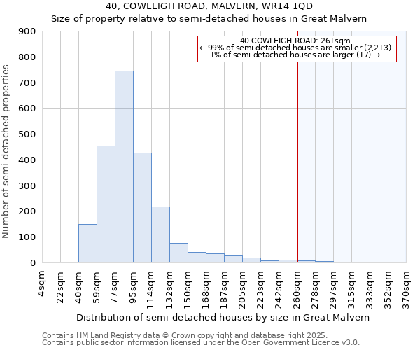 40, COWLEIGH ROAD, MALVERN, WR14 1QD: Size of property relative to semi-detached houses houses in Great Malvern