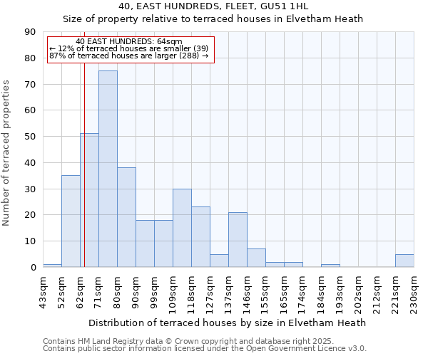 40, EAST HUNDREDS, FLEET, GU51 1HL: Size of property relative to terraced houses houses in Elvetham Heath