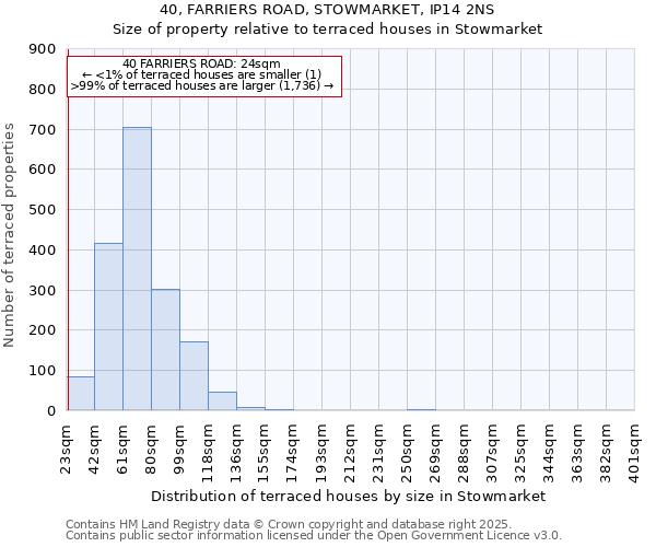 40, FARRIERS ROAD, STOWMARKET, IP14 2NS: Size of property relative to terraced houses houses in Stowmarket