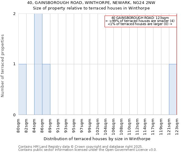 40, GAINSBOROUGH ROAD, WINTHORPE, NEWARK, NG24 2NW: Size of property relative to terraced houses houses in Winthorpe