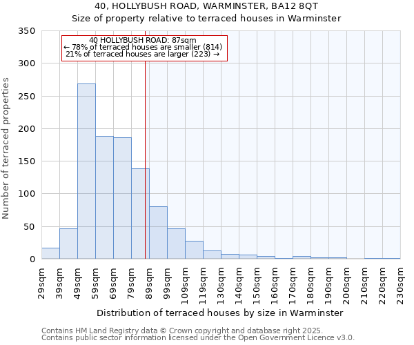 40, HOLLYBUSH ROAD, WARMINSTER, BA12 8QT: Size of property relative to terraced houses houses in Warminster
