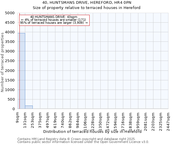 40, HUNTSMANS DRIVE, HEREFORD, HR4 0PN: Size of property relative to terraced houses houses in Hereford