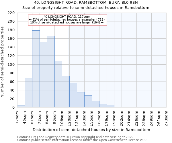40, LONGSIGHT ROAD, RAMSBOTTOM, BURY, BL0 9SN: Size of property relative to semi-detached houses houses in Ramsbottom