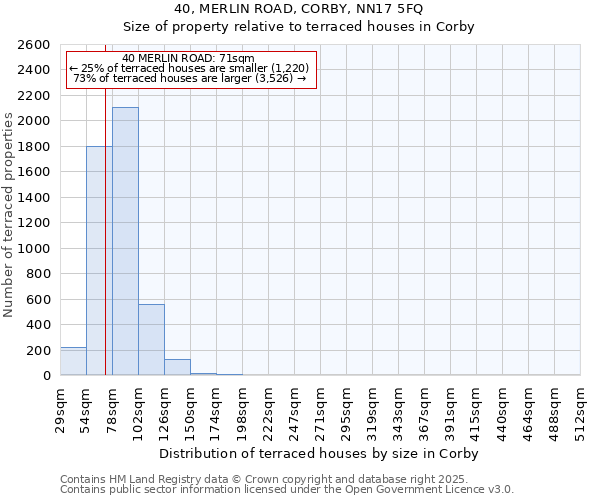 40, MERLIN ROAD, CORBY, NN17 5FQ: Size of property relative to terraced houses houses in Corby
