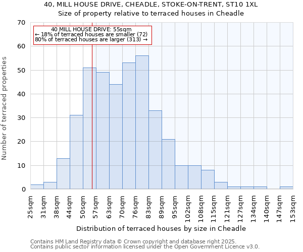 40, MILL HOUSE DRIVE, CHEADLE, STOKE-ON-TRENT, ST10 1XL: Size of property relative to terraced houses houses in Cheadle