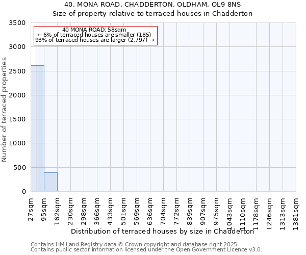 40, MONA ROAD, CHADDERTON, OLDHAM, OL9 8NS: Size of property relative to terraced houses houses in Chadderton