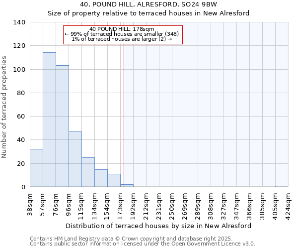 40, POUND HILL, ALRESFORD, SO24 9BW: Size of property relative to terraced houses houses in New Alresford