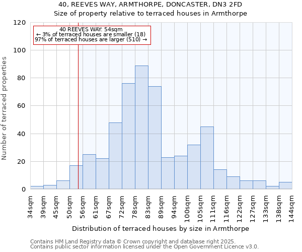 40, REEVES WAY, ARMTHORPE, DONCASTER, DN3 2FD: Size of property relative to terraced houses houses in Armthorpe