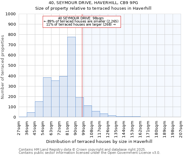 40, SEYMOUR DRIVE, HAVERHILL, CB9 9PG: Size of property relative to terraced houses houses in Haverhill
