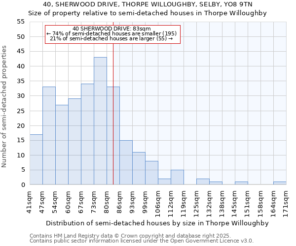 40, SHERWOOD DRIVE, THORPE WILLOUGHBY, SELBY, YO8 9TN: Size of property relative to semi-detached houses houses in Thorpe Willoughby