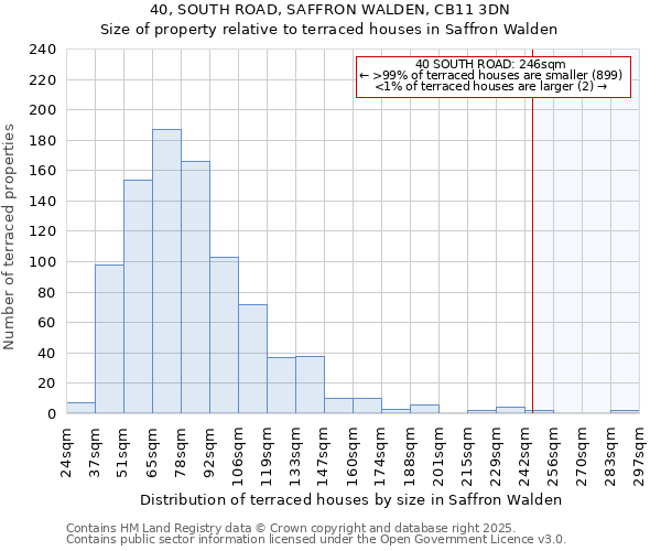 40, SOUTH ROAD, SAFFRON WALDEN, CB11 3DN: Size of property relative to terraced houses houses in Saffron Walden