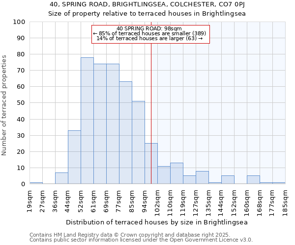 40, SPRING ROAD, BRIGHTLINGSEA, COLCHESTER, CO7 0PJ: Size of property relative to terraced houses houses in Brightlingsea