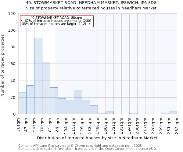 40, STOWMARKET ROAD, NEEDHAM MARKET, IPSWICH, IP6 8DS: Size of property relative to terraced houses houses in Needham Market