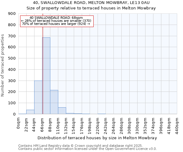 40, SWALLOWDALE ROAD, MELTON MOWBRAY, LE13 0AU: Size of property relative to terraced houses houses in Melton Mowbray