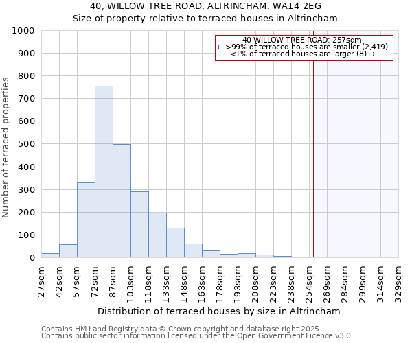 40, WILLOW TREE ROAD, ALTRINCHAM, WA14 2EG: Size of property relative to terraced houses houses in Altrincham