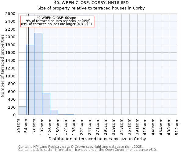 40, WREN CLOSE, CORBY, NN18 8FD: Size of property relative to terraced houses houses in Corby