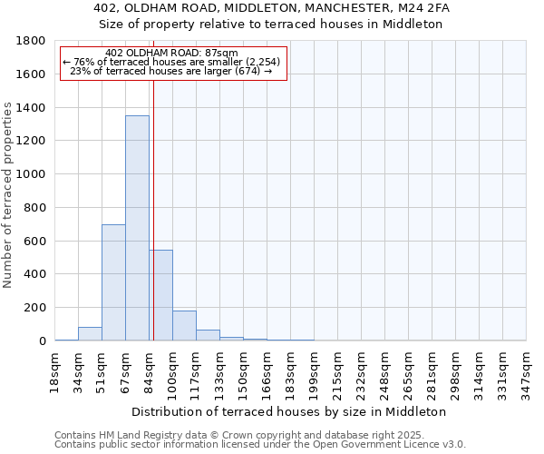 402, OLDHAM ROAD, MIDDLETON, MANCHESTER, M24 2FA: Size of property relative to terraced houses houses in Middleton