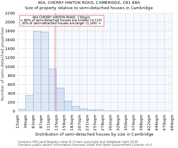 404, CHERRY HINTON ROAD, CAMBRIDGE, CB1 8BA: Size of property relative to semi-detached houses houses in Cambridge