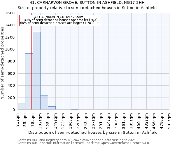41, CARNARVON GROVE, SUTTON-IN-ASHFIELD, NG17 2HH: Size of property relative to semi-detached houses houses in Sutton in Ashfield