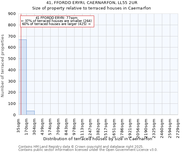 41, FFORDD ERYRI, CAERNARFON, LL55 2UR: Size of property relative to terraced houses houses in Caernarfon