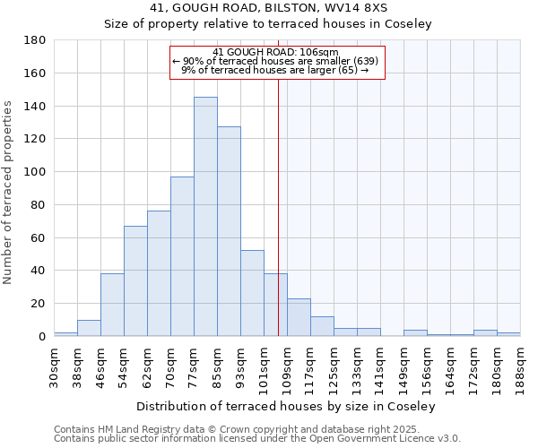 41, GOUGH ROAD, BILSTON, WV14 8XS: Size of property relative to terraced houses houses in Coseley