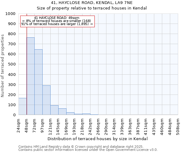41, HAYCLOSE ROAD, KENDAL, LA9 7NE: Size of property relative to terraced houses houses in Kendal