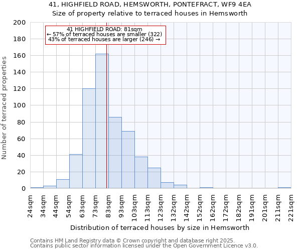 41, HIGHFIELD ROAD, HEMSWORTH, PONTEFRACT, WF9 4EA: Size of property relative to terraced houses houses in Hemsworth