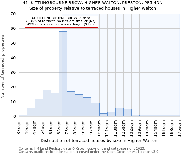 41, KITTLINGBOURNE BROW, HIGHER WALTON, PRESTON, PR5 4DN: Size of property relative to terraced houses houses in Higher Walton