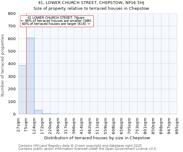41, LOWER CHURCH STREET, CHEPSTOW, NP16 5HJ: Size of property relative to terraced houses houses in Chepstow