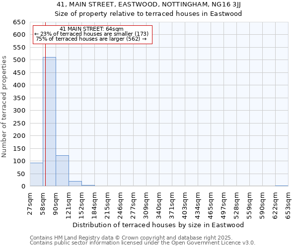 41, MAIN STREET, EASTWOOD, NOTTINGHAM, NG16 3JJ: Size of property relative to terraced houses houses in Eastwood