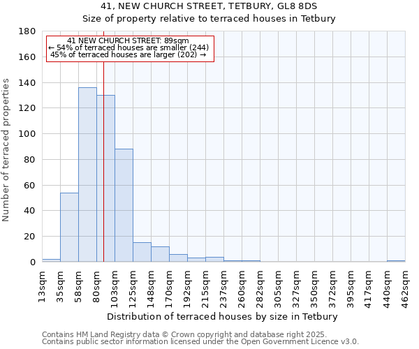 41, NEW CHURCH STREET, TETBURY, GL8 8DS: Size of property relative to terraced houses houses in Tetbury