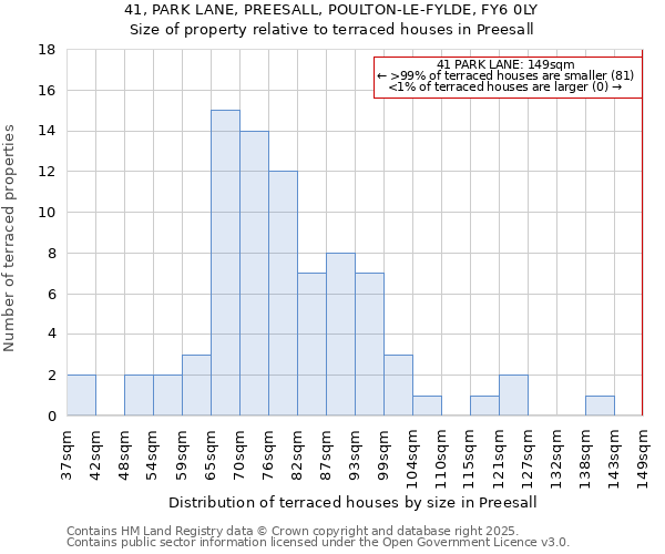 41, PARK LANE, PREESALL, POULTON-LE-FYLDE, FY6 0LY: Size of property relative to terraced houses houses in Preesall