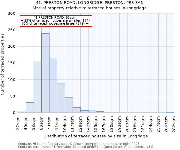 41, PRESTON ROAD, LONGRIDGE, PRESTON, PR3 3AN: Size of property relative to terraced houses houses in Longridge