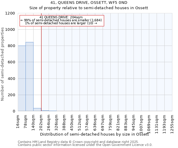 41, QUEENS DRIVE, OSSETT, WF5 0ND: Size of property relative to semi-detached houses houses in Ossett